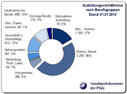 Ausbildungsverhältnisse_Berufsgruppen_2012