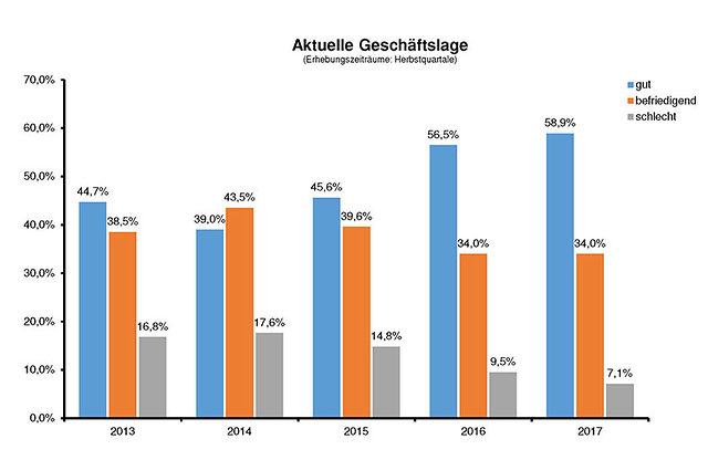 Aktuelle-Geschäftslage Herbst-2017