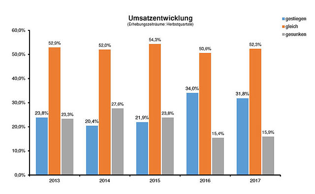 Umsatzentwicklung_Herbst-2017