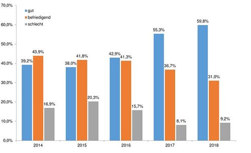 Frühjahrsumfrage 2018 - Aktuelle Geschäftslage