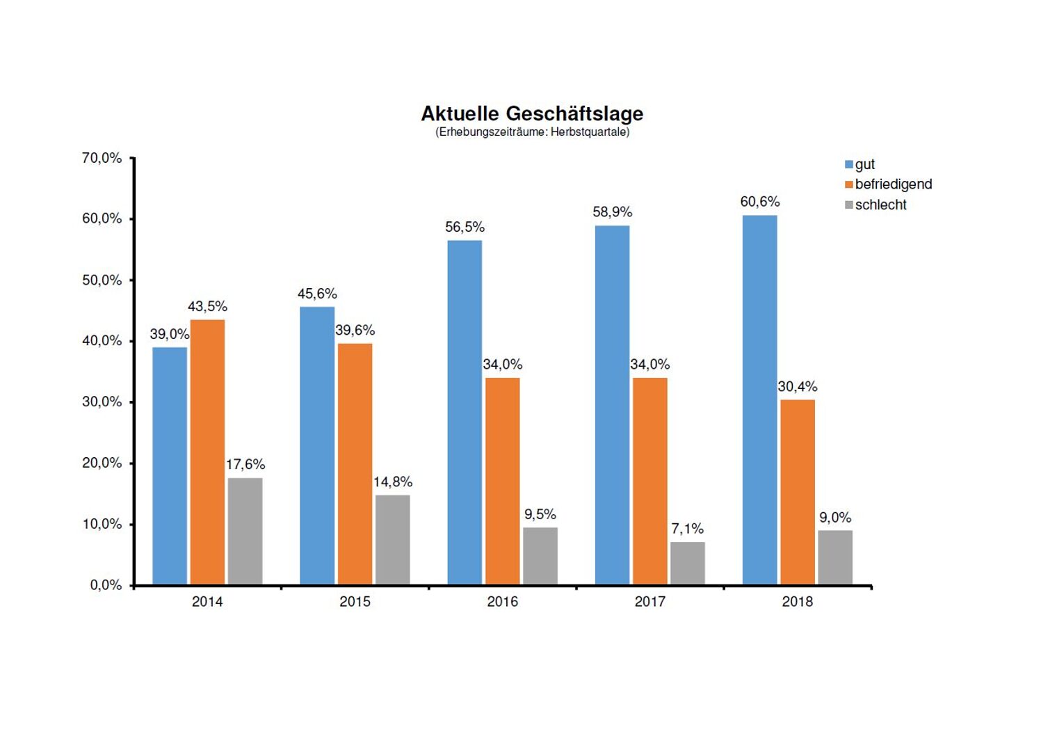 Herbstumfrage 2018 - aktuelle Geschäftslage