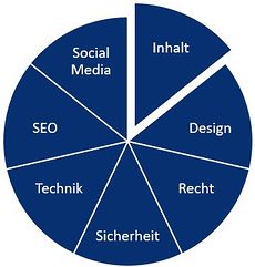 Aspekte der Webseitengestaltung