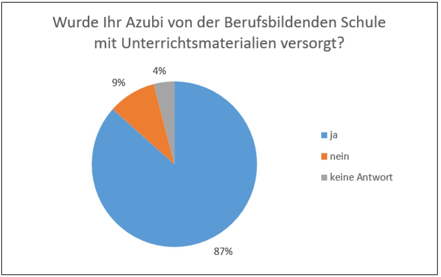 Berufsschulmaterialien