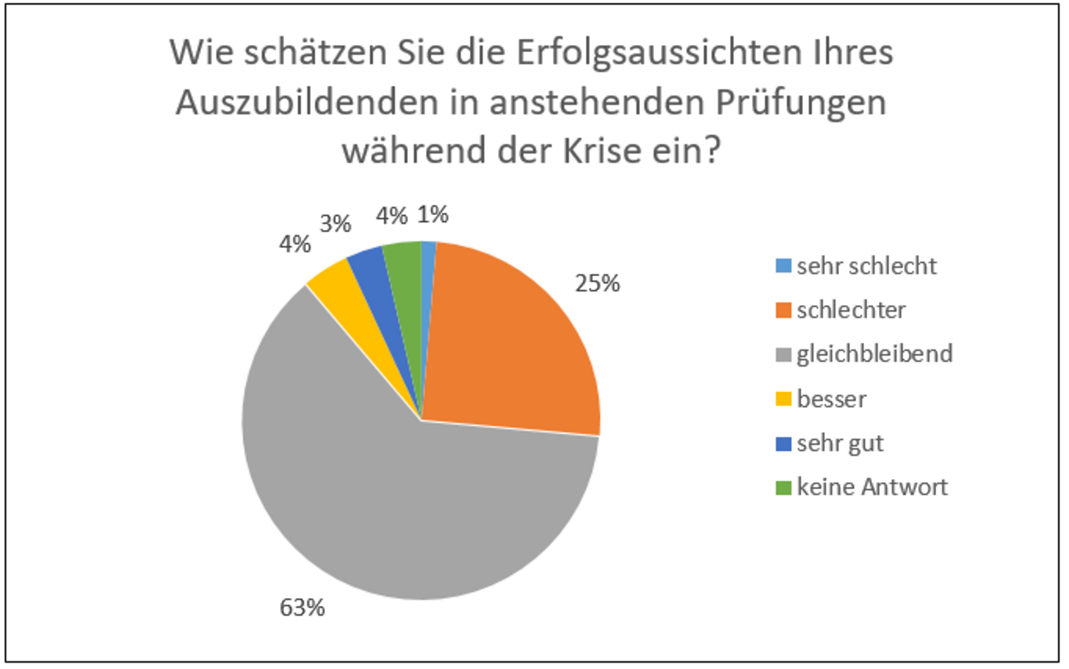 Erfolgsaussichten Prüflinge