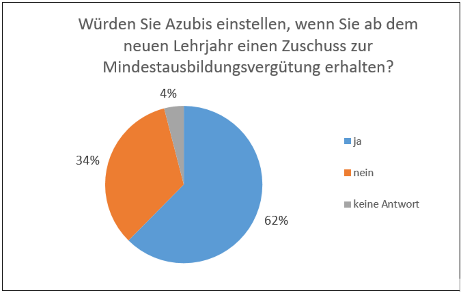 Zuschuss Ausbildungsvergütung