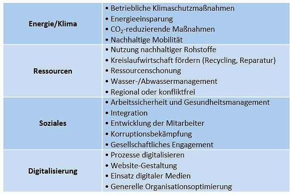 Tabelle Azubi Ideenwettbewerb