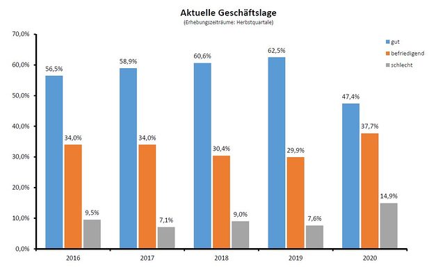 aktuelle Geschäftslage_Herbst 2020