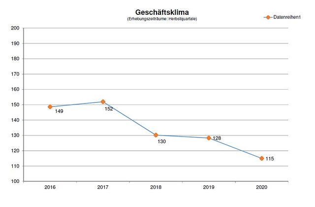 Geschäftsklima_Herbst 2020