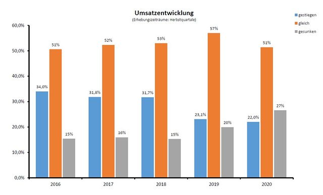 Umsatzentwicklung_Herbst 2020