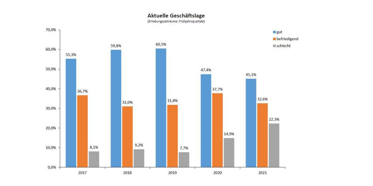 Entwicklung der Geschäftslage_1