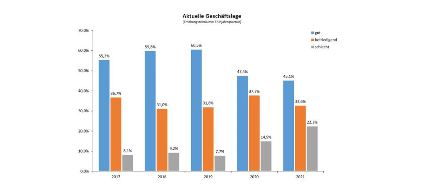 Entwicklung der Geschäftslage_1