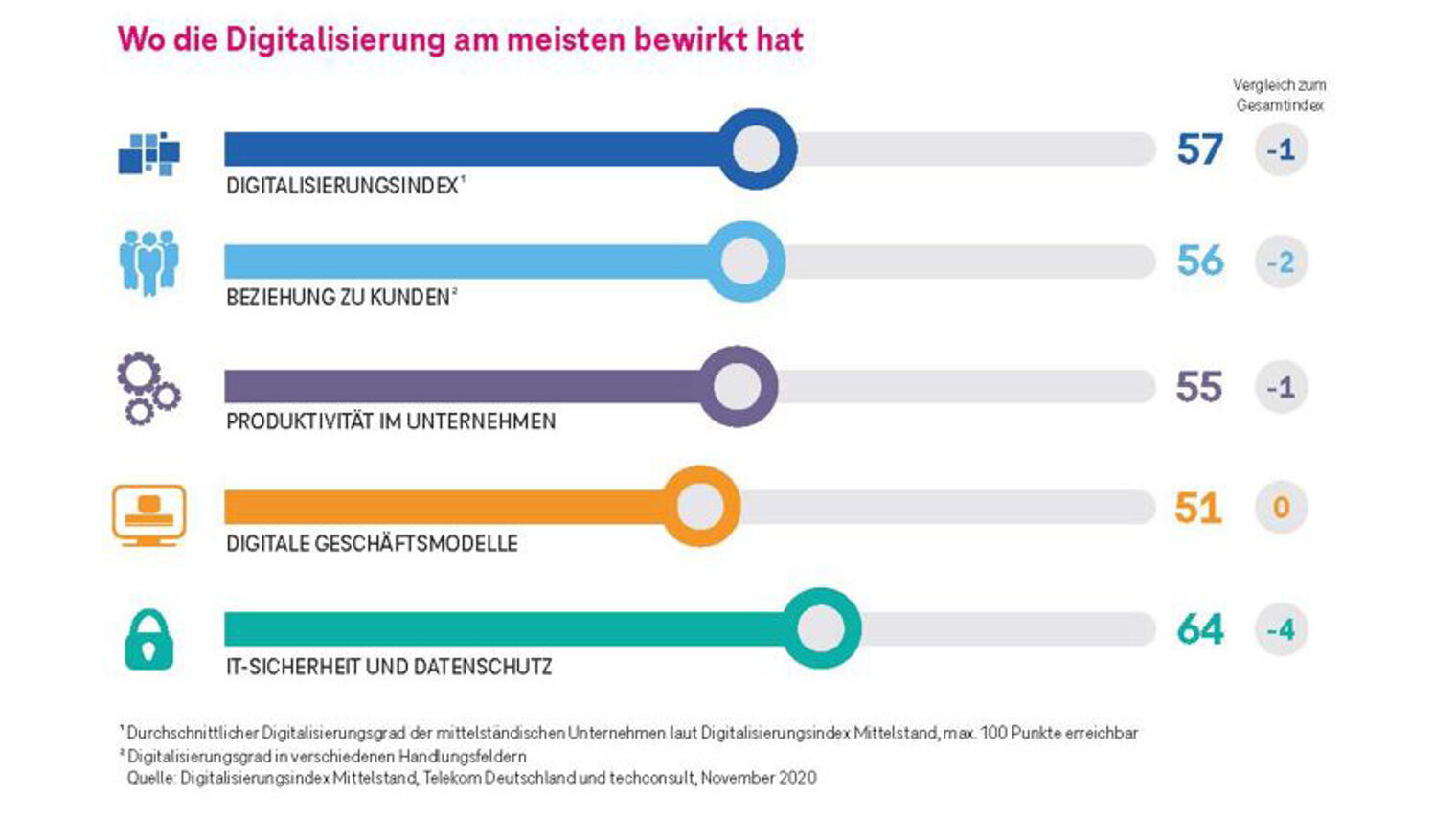 Wo die Digitalisierung am meisten bewirkt hat