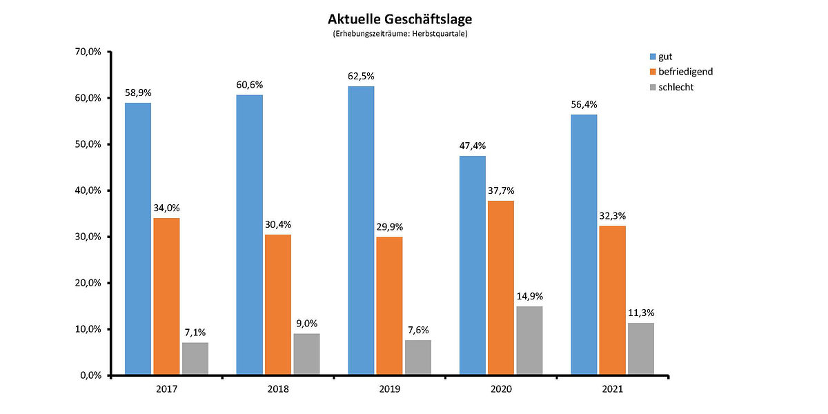 Aktuelle Geschäftslage nach Jahren_WEB