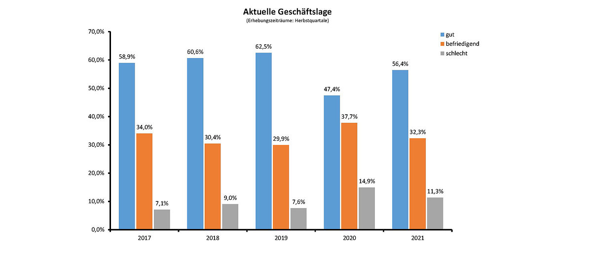 Aktuelle Geschäftslage nach Jahren_WEB