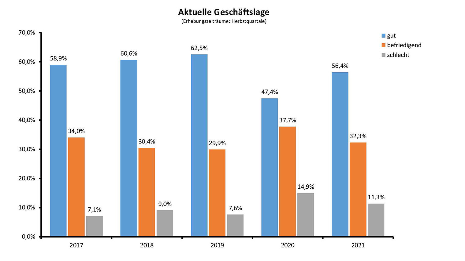 Aktuelle Geschäftslage nach Jahren_WEB