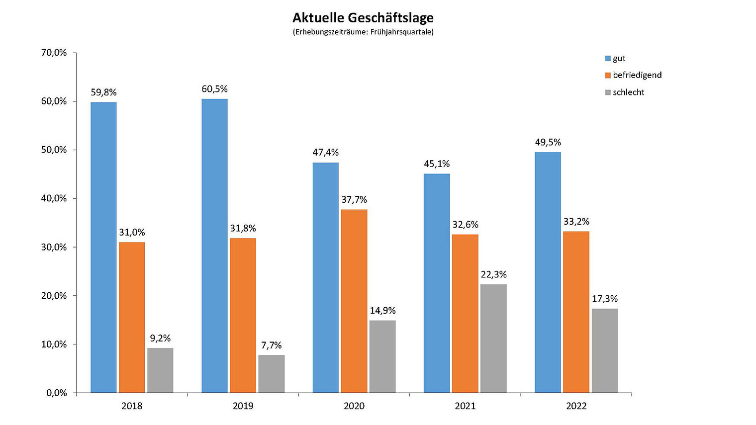 Geschäftslage nach Jahren 2022