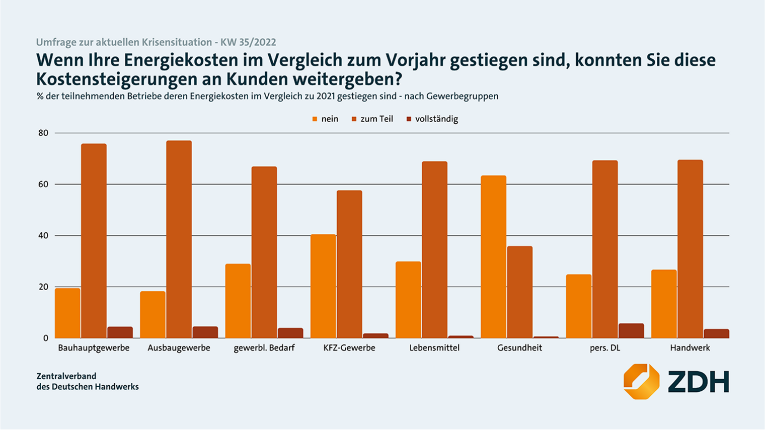 Weitergabe von Preissteigerungen an Kunden (Quelle: Zentralverband des Deutschen Handwerks)