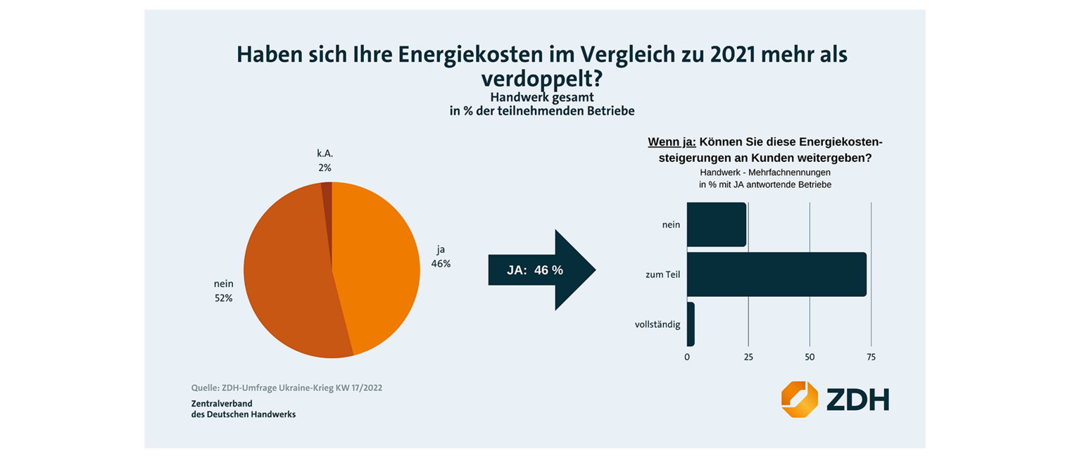 Energiekostensteigerung im Handwerk (Quelle: Zentralverband des Deutschen Handwerks)