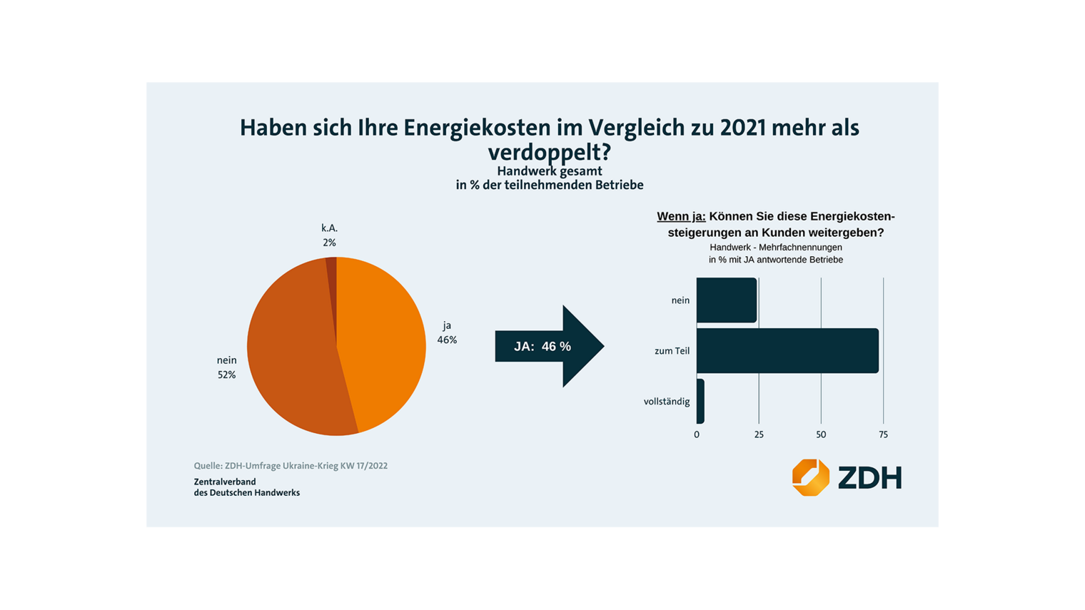Energiekostensteigerung im Handwerk (Quelle: Zentralverband des Deutschen Handwerks)