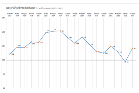 Geschäftsklimaindikator Frühjahr 2023_web2