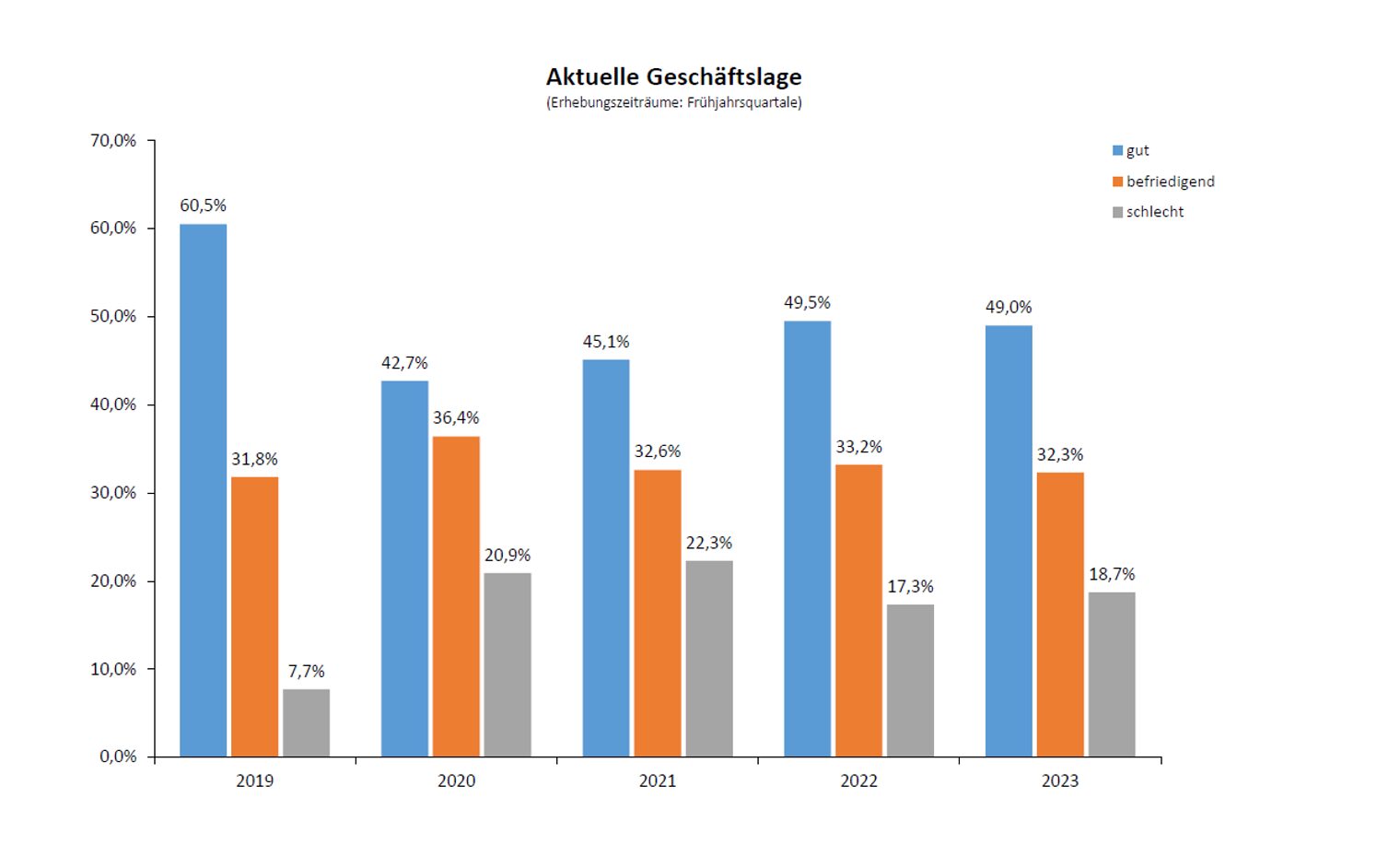 Aktuelle Geschäftslage_2019 bis 2023