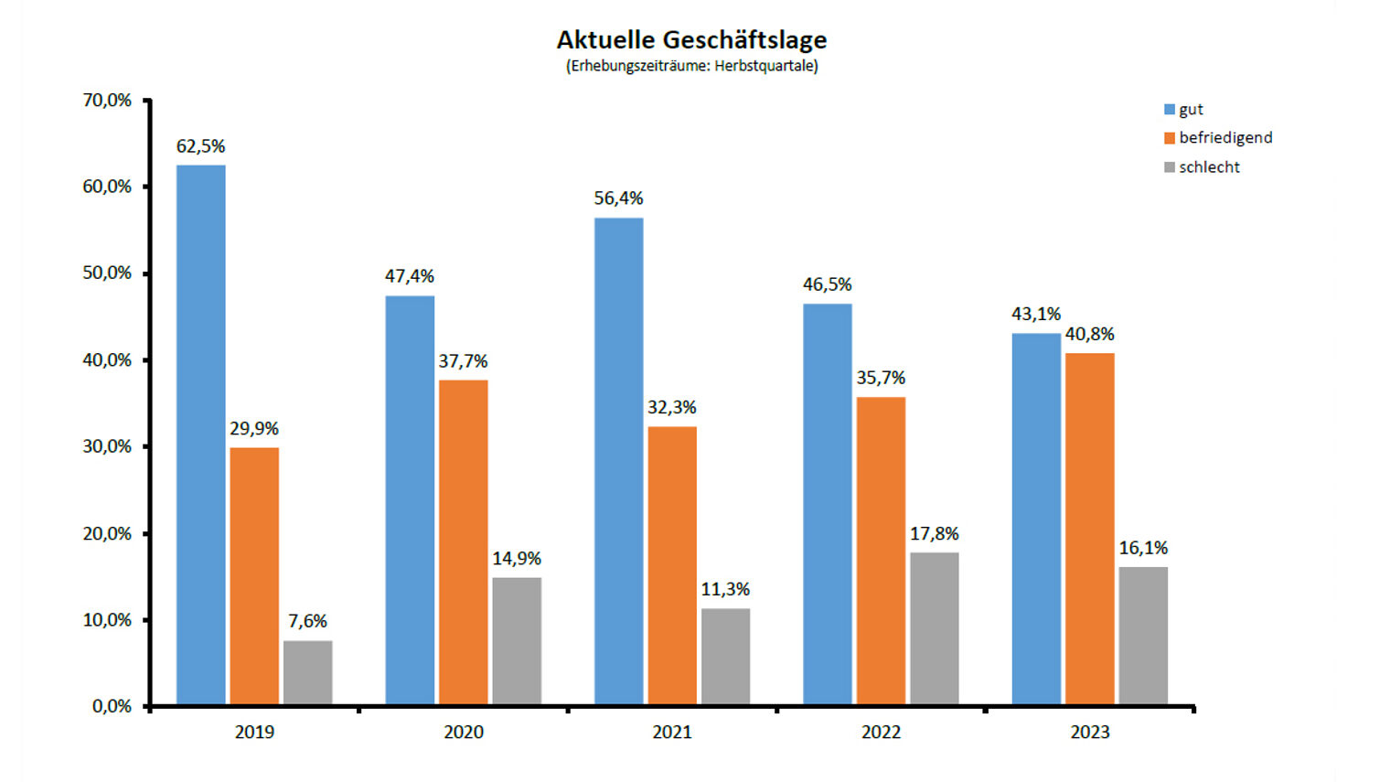 Geschäftslage Herbst 2023_bearbeitet