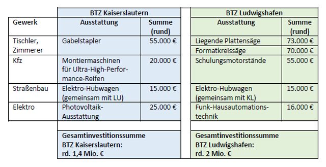 Investitionsbeispiele