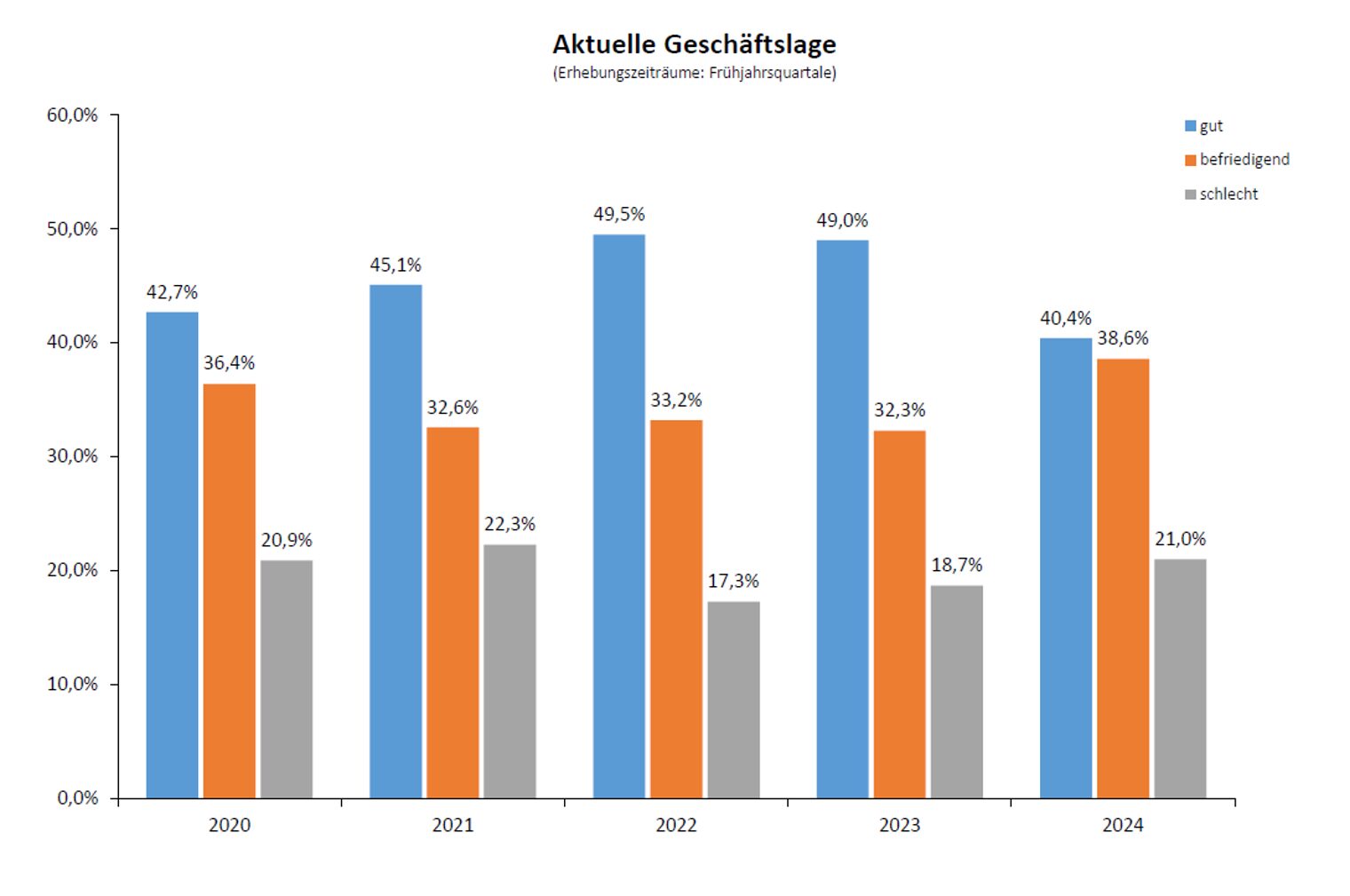 Geschäftslage Frühjahr 2024