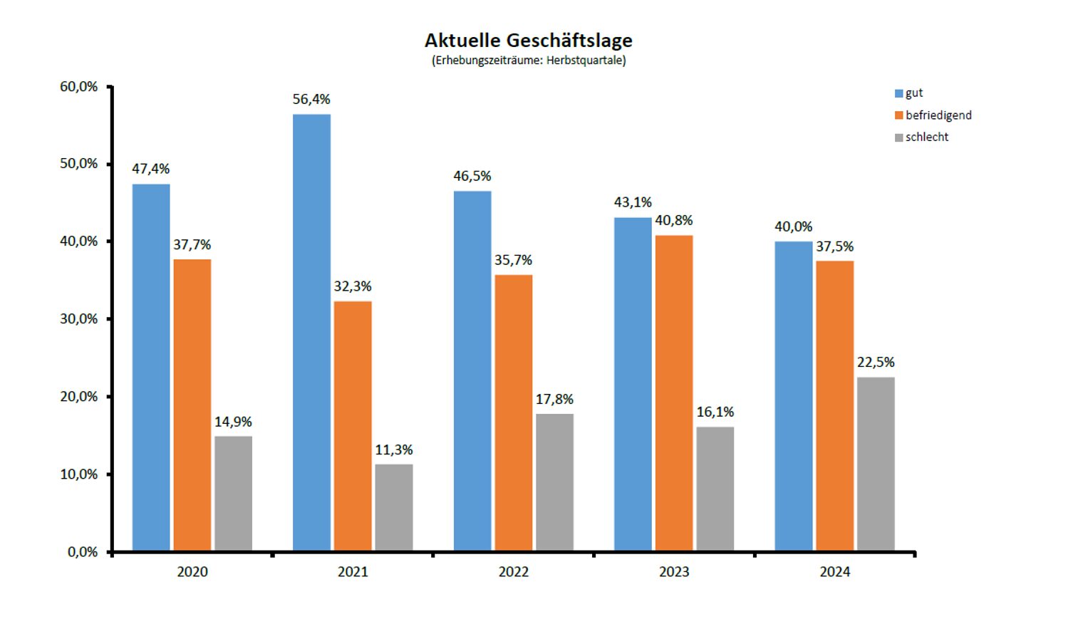 Geschäftslage Herbst 2020 - 2024