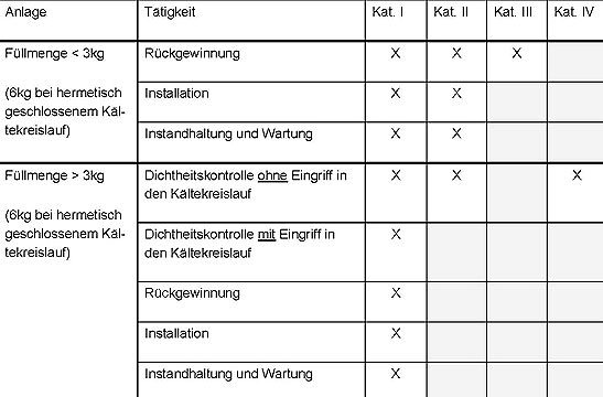 Übersicht über Sachkundebescheinigungen und Tätigkeiten
